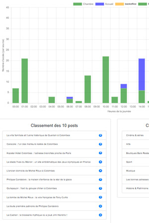Tableau de bord analytique